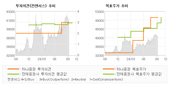 투자의견 및 목표주가 추이 그래프