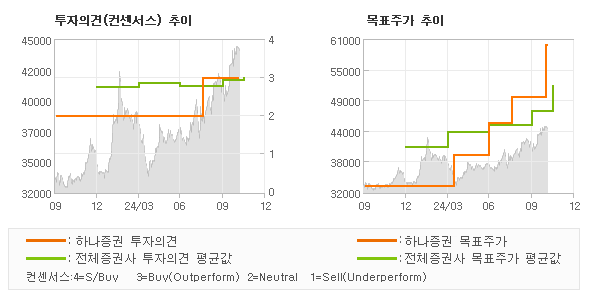 투자의견 및 목표주가 추이 그래프