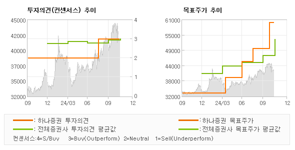 투자의견 및 목표주가 추이 그래프