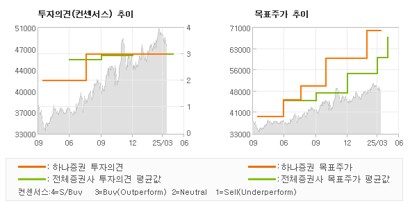 투자의견 및 목표주가 추이 그래프
