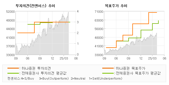 투자의견 및 목표주가 추이 그래프