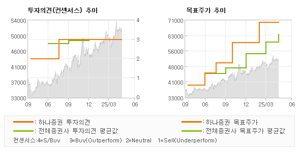 투자의견 및 목표주가 추이 그래프