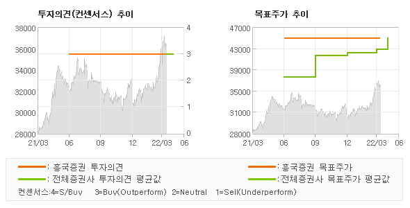 투자의견 및 목표주가 추이 그래프