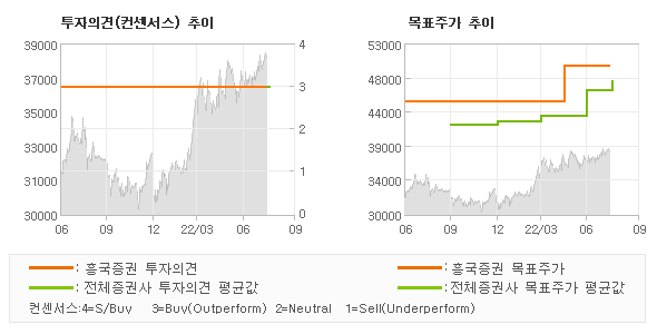 투자의견 및 목표주가 추이 그래프