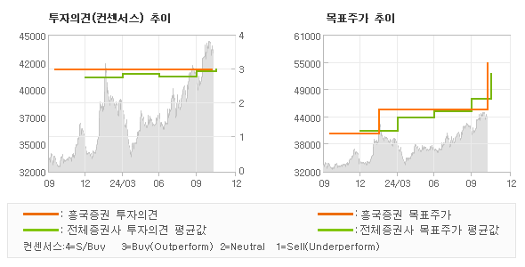 투자의견 및 목표주가 추이 그래프