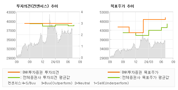 투자의견 및 목표주가 추이 그래프