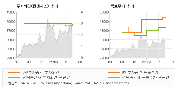 투자의견 및 목표주가 추이 그래프