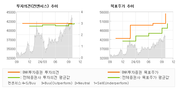 투자의견 및 목표주가 추이 그래프