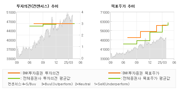 투자의견 및 목표주가 추이 그래프