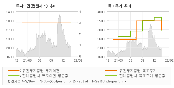 투자의견 및 목표주가 추이 그래프