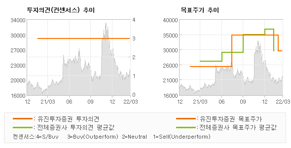 투자의견 및 목표주가 추이 그래프