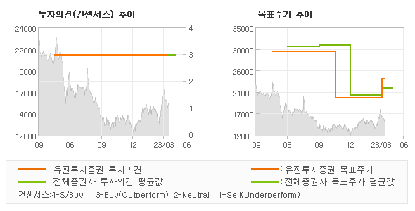 투자의견 및 목표주가 추이 그래프