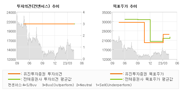 투자의견 및 목표주가 추이 그래프