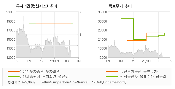 투자의견 및 목표주가 추이 그래프