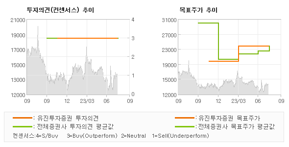 투자의견 및 목표주가 추이 그래프