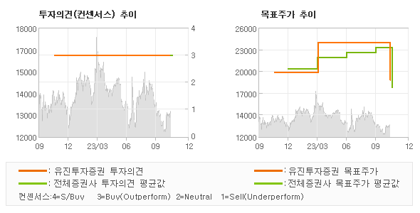 투자의견 및 목표주가 추이 그래프