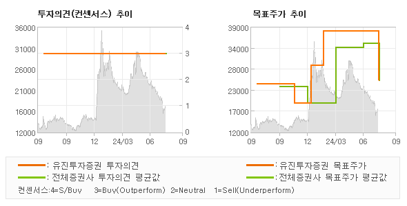 투자의견 및 목표주가 추이 그래프