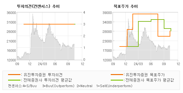 투자의견 및 목표주가 추이 그래프