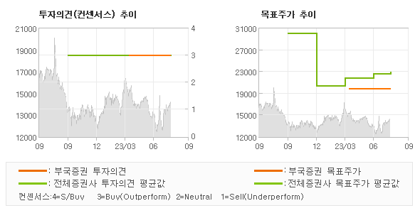 투자의견 및 목표주가 추이 그래프