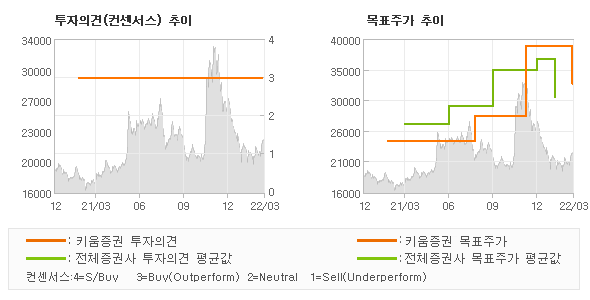 투자의견 및 목표주가 추이 그래프