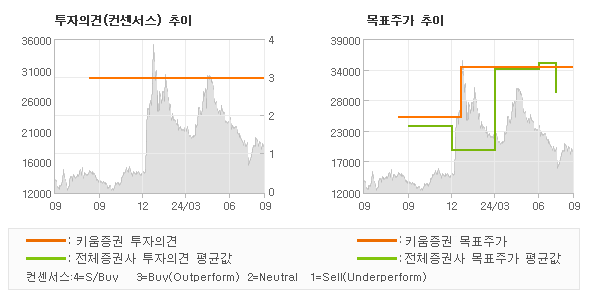 투자의견 및 목표주가 추이 그래프