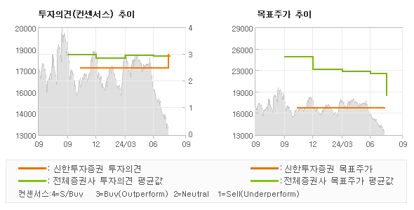 투자의견 및 목표주가 추이 그래프