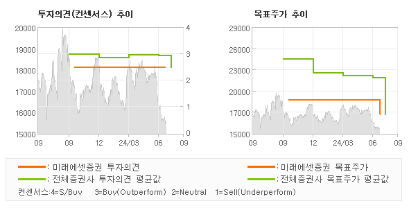 투자의견 및 목표주가 추이 그래프