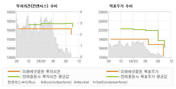 투자의견 및 목표주가 추이 그래프