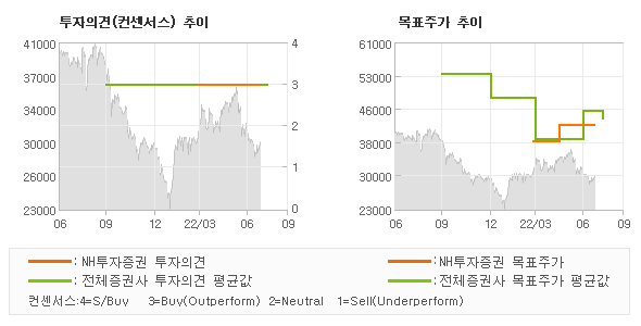 투자의견 및 목표주가 추이 그래프