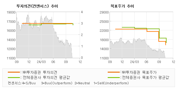 투자의견 및 목표주가 추이 그래프