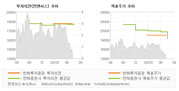 투자의견 및 목표주가 추이 그래프