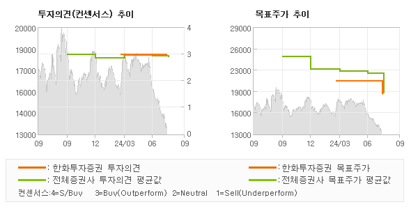 투자의견 및 목표주가 추이 그래프