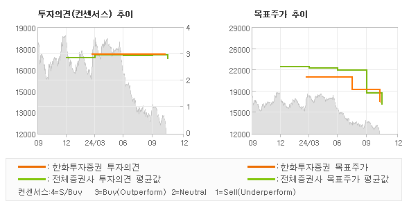 투자의견 및 목표주가 추이 그래프