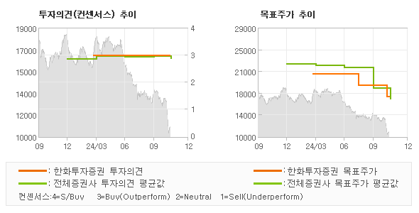 투자의견 및 목표주가 추이 그래프