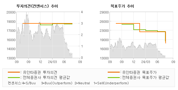 투자의견 및 목표주가 추이 그래프