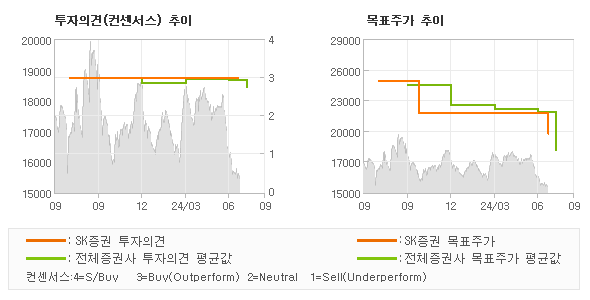 투자의견 및 목표주가 추이 그래프