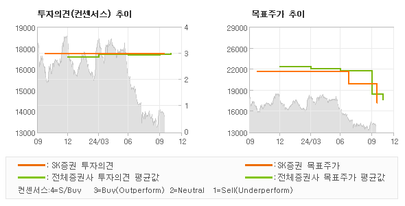 투자의견 및 목표주가 추이 그래프