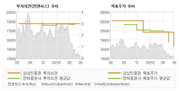 투자의견 및 목표주가 추이 그래프