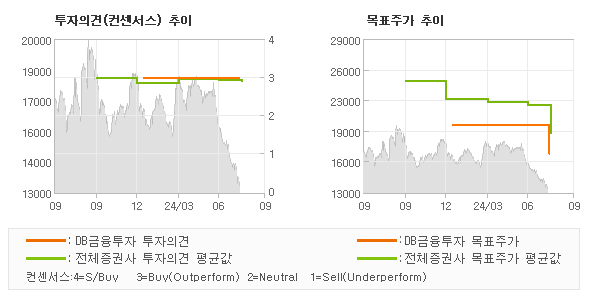 투자의견 및 목표주가 추이 그래프