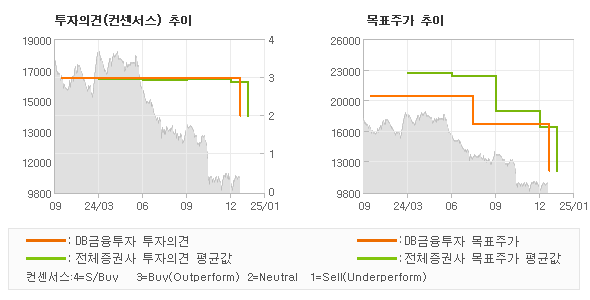 투자의견 및 목표주가 추이 그래프