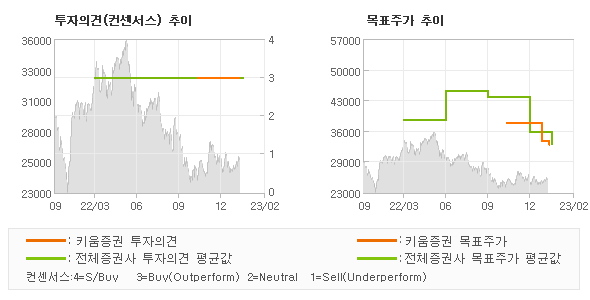 투자의견 및 목표주가 추이 그래프