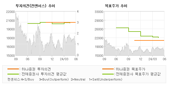 투자의견 및 목표주가 추이 그래프