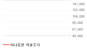 신세계푸드 오늘의 리포트 차트