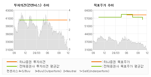 투자의견 및 목표주가 추이 그래프