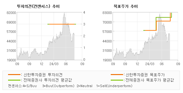 투자의견 및 목표주가 추이 그래프