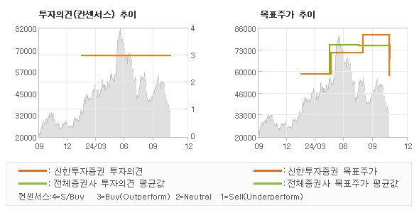 투자의견 및 목표주가 추이 그래프