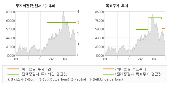 투자의견 및 목표주가 추이 그래프