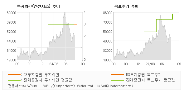 투자의견 및 목표주가 추이 그래프