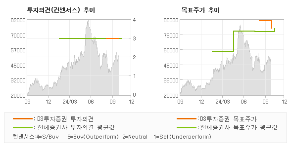 투자의견 및 목표주가 추이 그래프