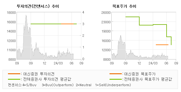 투자의견 및 목표주가 추이 그래프